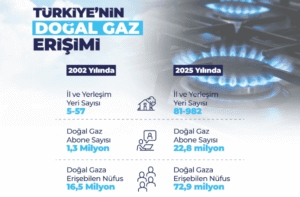 Türkiye’de Doğal Gaz Şebekesi 2025 Sonunda 255 Bin Kilometreye Ulaştı ve 982 Yerleşim Yerinde Hizmet Veriyor