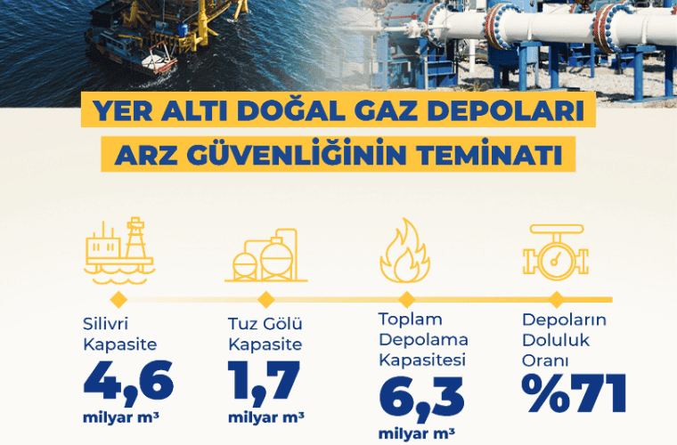 Türkiye, Silivri ve Tuz Gölü Doğal Gaz Depoları ile Arz Krizlerine Hazırlıklı Hale Geliyor