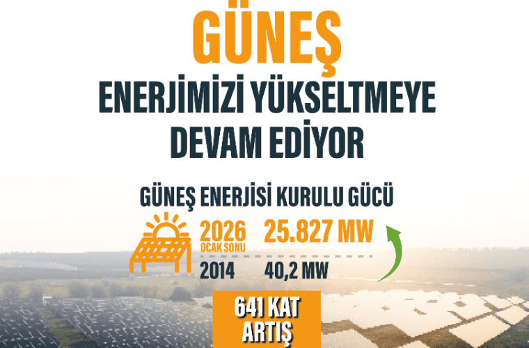 Türkiye'de Güneş Enerjisi Kurulu Gücü 12 Yılda 25.827 MW’a Yükseldi